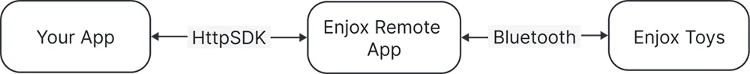 Arhitectura SDK-ului HTTP Enjox: aplicația către EnjoxRemote prin HTTP, EnjoxRemote către jucării prin Bluetooth
